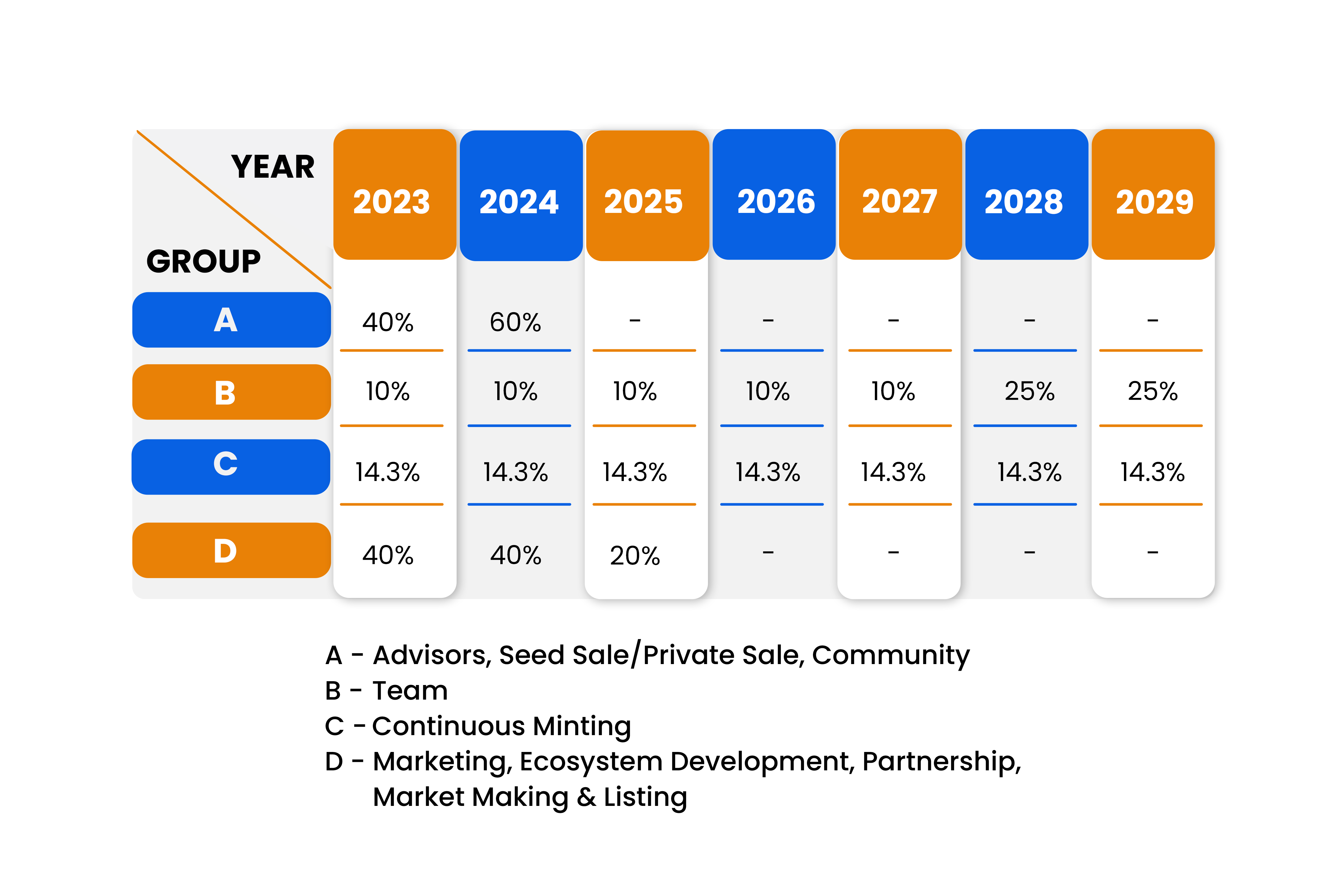 Token Distribution